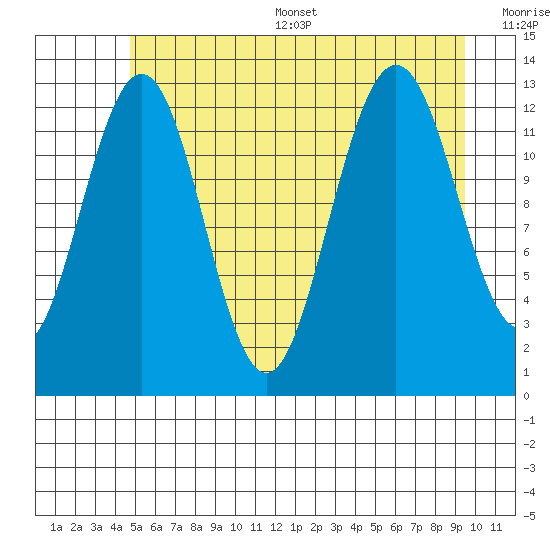 Excursion Inlet tide chart for Thursday, July 29, 2021