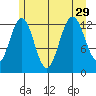 Excursion Inlet tide chart for Thursday, July 29, 2021