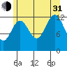 Excursion Inlet tide chart for Saturday, July 31, 2021