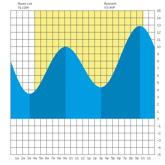 Excursion Inlet tide chart for Saturday, July 3, 2021
