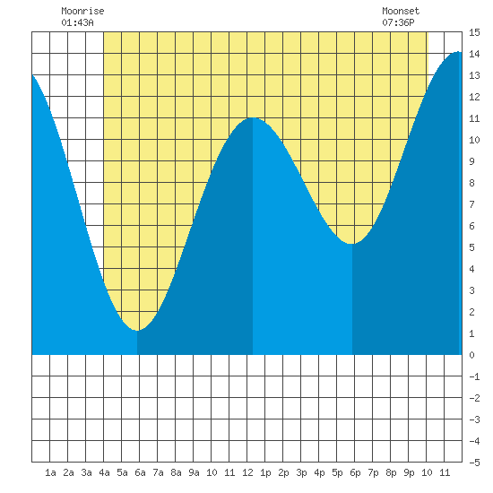 Excursion Inlet tide chart for Tuesday, July 6, 2021