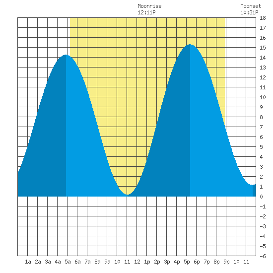Excursion Inlet tide chart for Friday, August 13, 2021