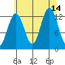 Excursion Inlet tide chart for Saturday, August 14, 2021