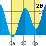 Excursion Inlet tide chart for Friday, August 20, 2021