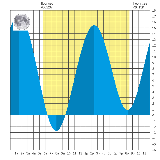 Excursion Inlet tide chart for Sunday, August 22, 2021
