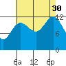Excursion Inlet tide chart for Monday, August 30, 2021
