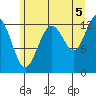 Excursion Inlet tide chart for Thursday, August 5, 2021