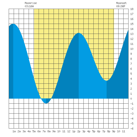 Excursion Inlet tide chart for Saturday, August 7, 2021