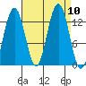 Excursion Inlet tide chart for Friday, September 10, 2021