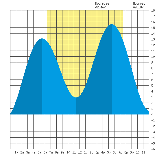 Excursion Inlet tide chart for Sunday, September 12, 2021