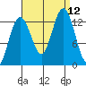 Excursion Inlet tide chart for Sunday, September 12, 2021