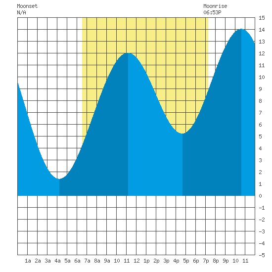 Excursion Inlet tide chart for Thursday, September 16, 2021