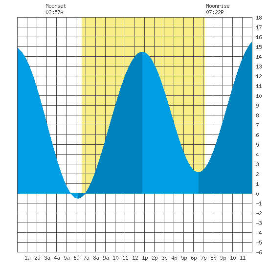 Excursion Inlet tide chart for Saturday, September 18, 2021