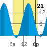 Excursion Inlet tide chart for Tuesday, September 21, 2021
