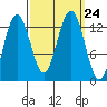 Excursion Inlet tide chart for Friday, September 24, 2021