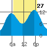 Excursion Inlet tide chart for Monday, September 27, 2021