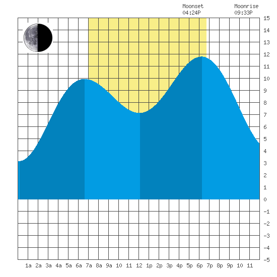 Excursion Inlet tide chart for Tuesday, September 28, 2021