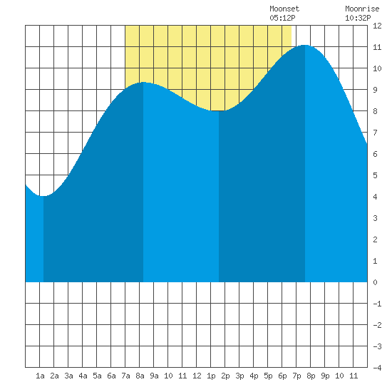 Excursion Inlet tide chart for Wednesday, September 29, 2021