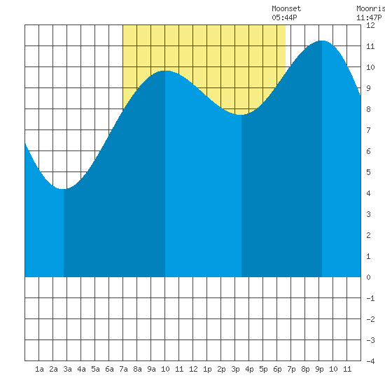Excursion Inlet tide chart for Thursday, September 30, 2021