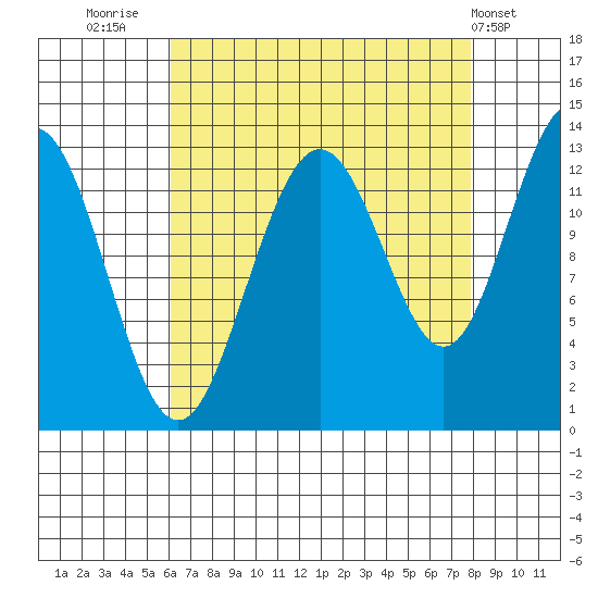 Excursion Inlet tide chart for Saturday, September 4, 2021