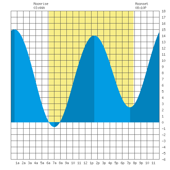 Excursion Inlet tide chart for Sunday, September 5, 2021