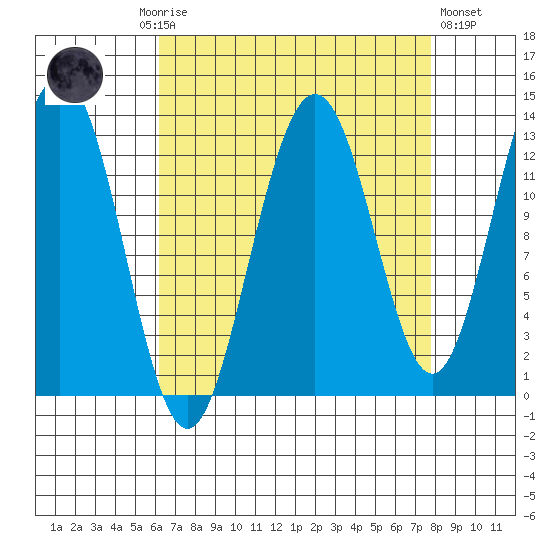 Excursion Inlet tide chart for Monday, September 6, 2021