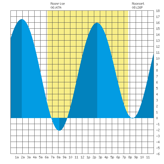 Excursion Inlet tide chart for Tuesday, September 7, 2021