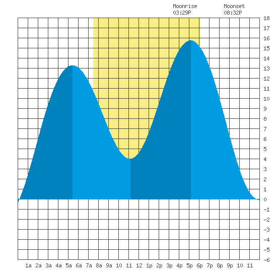 Excursion Inlet tide chart for Monday, October 11, 2021