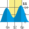 Excursion Inlet tide chart for Monday, October 11, 2021