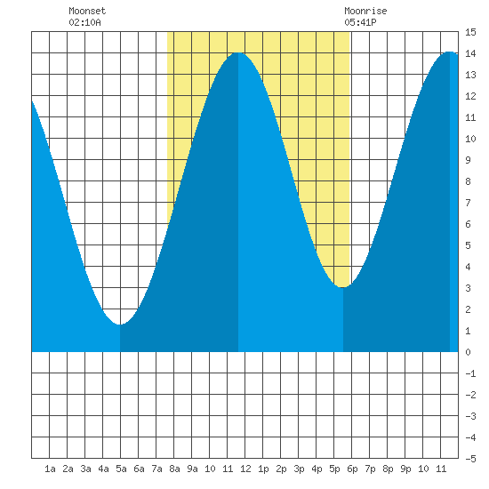 Excursion Inlet tide chart for Saturday, October 16, 2021