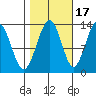 Excursion Inlet tide chart for Sunday, October 17, 2021