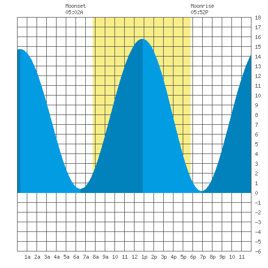 Excursion Inlet tide chart for Monday, October 18, 2021