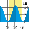 Excursion Inlet tide chart for Monday, October 18, 2021