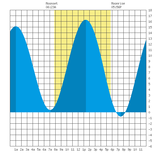 Excursion Inlet tide chart for Tuesday, October 19, 2021