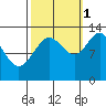 Excursion Inlet tide chart for Friday, October 1, 2021