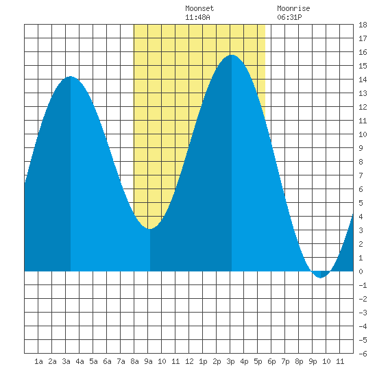 Excursion Inlet tide chart for Saturday, October 23, 2021