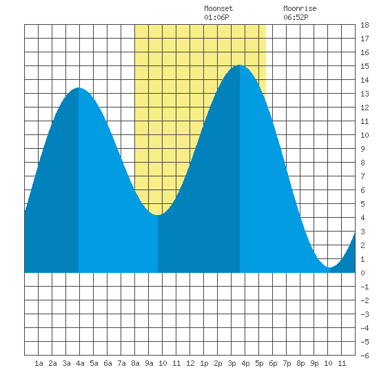 Excursion Inlet tide chart for Sunday, October 24, 2021
