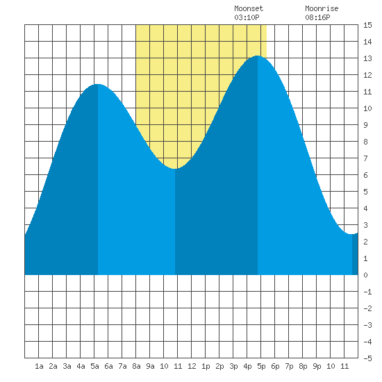 Excursion Inlet tide chart for Tuesday, October 26, 2021