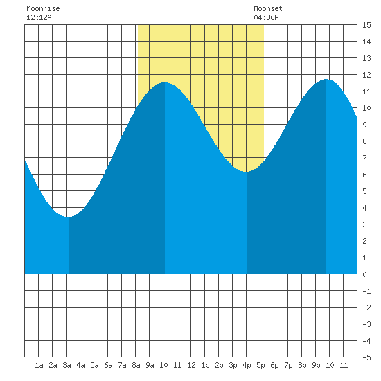 Excursion Inlet tide chart for Saturday, October 30, 2021