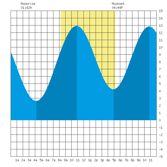 Excursion Inlet tide chart for Sunday, October 31, 2021