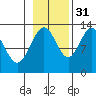 Excursion Inlet tide chart for Sunday, October 31, 2021