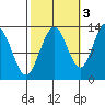 Excursion Inlet tide chart for Sunday, October 3, 2021