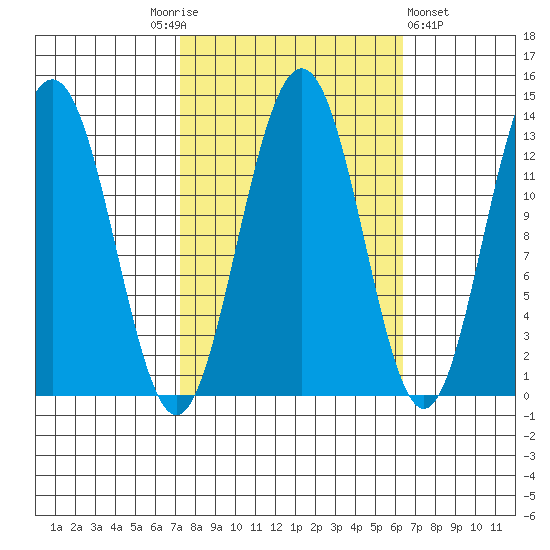 Excursion Inlet tide chart for Tuesday, October 5, 2021