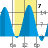 Excursion Inlet tide chart for Thursday, October 7, 2021