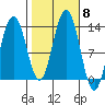 Excursion Inlet tide chart for Friday, October 8, 2021
