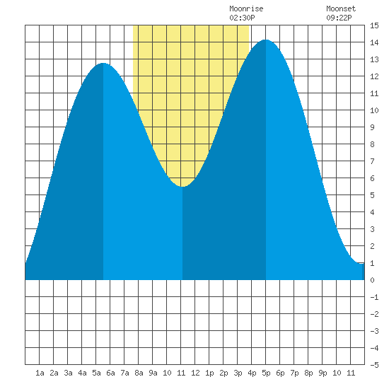 Excursion Inlet tide chart for Wednesday, November 10, 2021