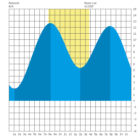 Excursion Inlet tide chart for Friday, November 12, 2021