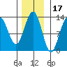 Excursion Inlet tide chart for Wednesday, November 17, 2021