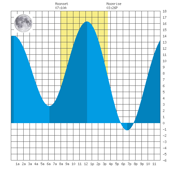 Excursion Inlet tide chart for Thursday, November 18, 2021