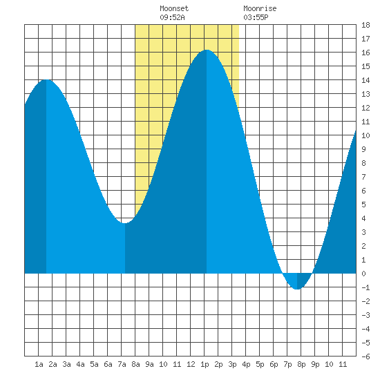 Excursion Inlet tide chart for Saturday, November 20, 2021